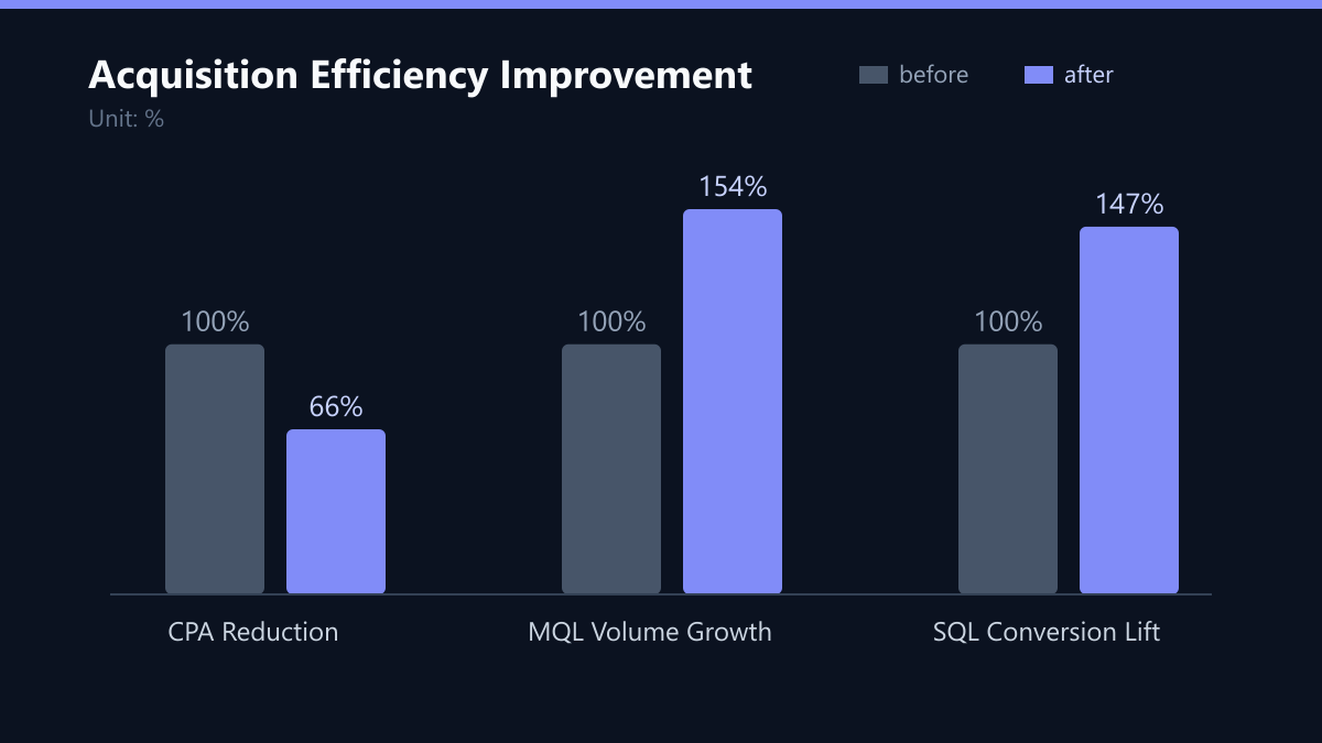 Acquisition Efficiency Improvement: Vorher-Nachher-Vergleich der Kennzahlen in %