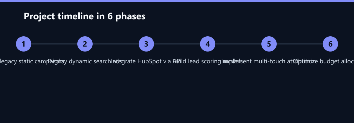 Projektverlauf in 6 Phasen: Audit legacy static campaigns, Deploy dynamic search ads, Integrate HubSpot via API …