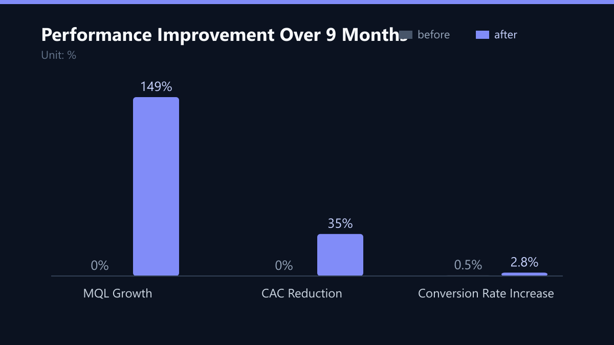 Performance Improvement Over 9 Months: Vorher-Nachher-Vergleich der Kennzahlen in %