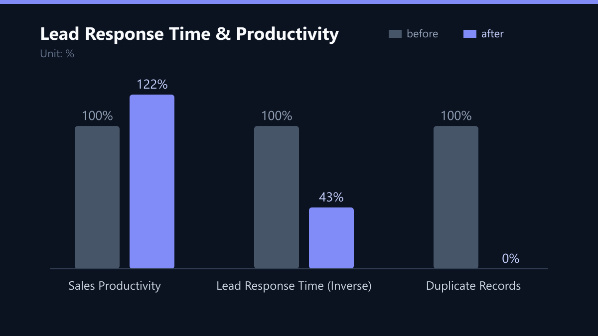 Lead Response Time & Productivity: Vorher-Nachher-Vergleich der Kennzahlen in %