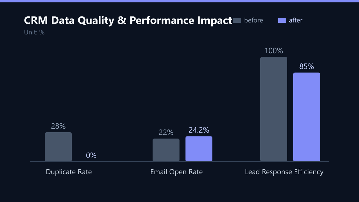 CRM Data Quality & Performance Impact: Vorher-Nachher-Vergleich der Kennzahlen in %