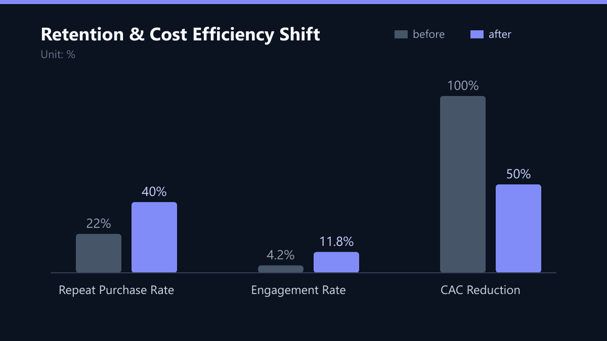 Retention & Cost Efficiency Shift: Vorher-Nachher-Vergleich der Kennzahlen in %