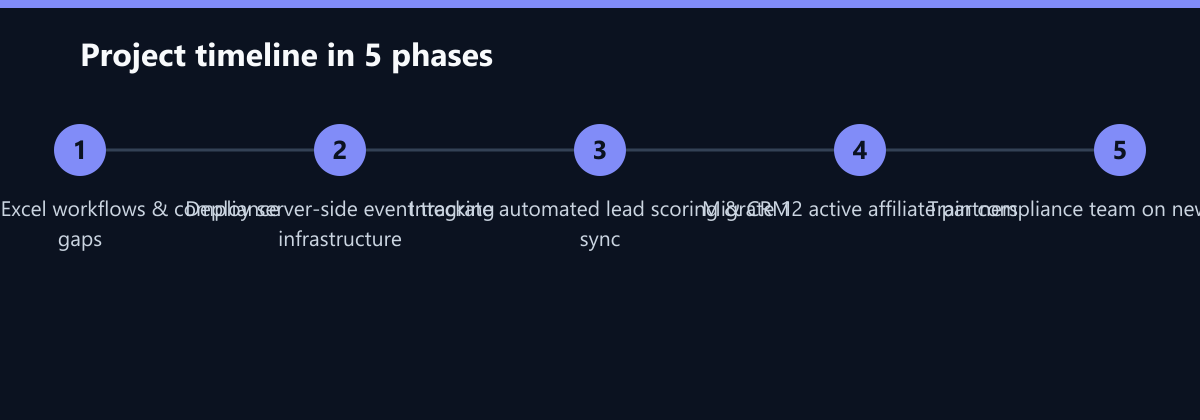 Projektverlauf in 5 Phasen: Audit legacy Excel workflows & compliance gaps, Deploy server-side event tracking infrastructure, Integrate automated lead scoring & CRM sync …
