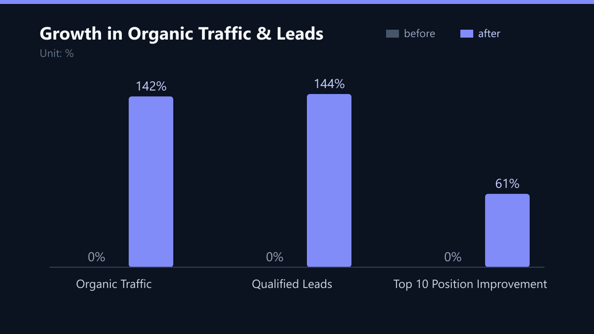 Growth in Organic Traffic & Leads: Vorher-Nachher-Vergleich der Kennzahlen in %