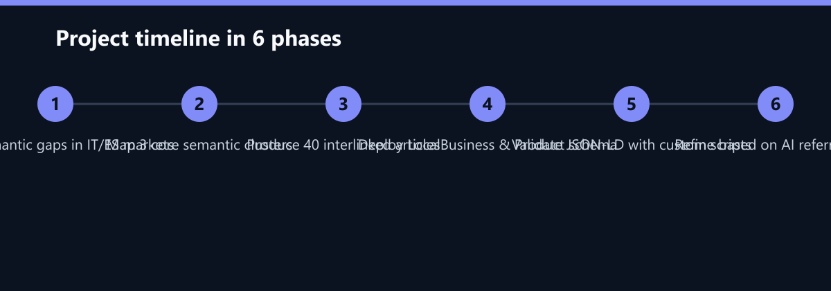 Projektverlauf in 6 Phasen: Audit semantic gaps in IT/ES markets, Map 3 core semantic clusters, Produce 40 interlinked articles …