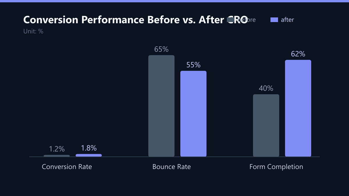 Conversion Performance Before vs. After CRO: Vorher-Nachher-Vergleich der Kennzahlen in %
