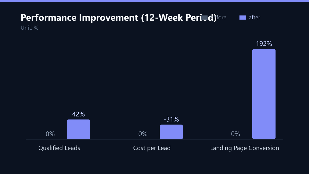 Performance Improvement (12-Week Period): Vorher-Nachher-Vergleich der Kennzahlen in %