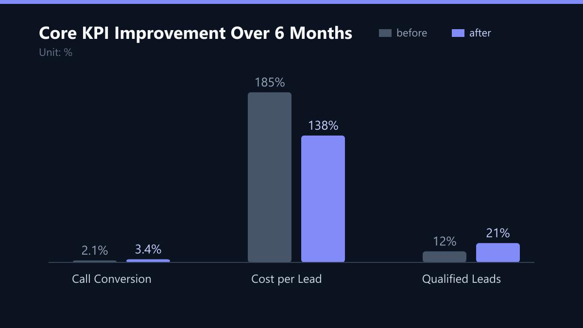 Core KPI Improvement Over 6 Months: Vorher-Nachher-Vergleich der Kennzahlen in %