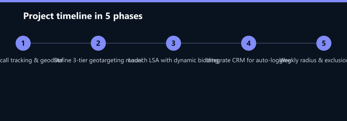 Projektverlauf in 5 Phasen: Audit call tracking & geodata, Define 3-tier geotargeting model, Launch LSA with dynamic bidding …