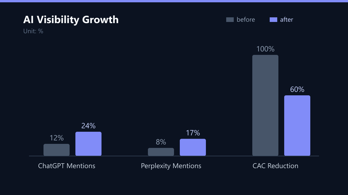 AI Visibility Growth: Vorher-Nachher-Vergleich der Kennzahlen in %