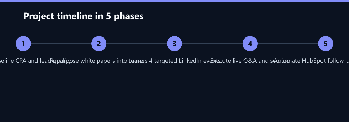 Projektverlauf in 5 Phasen: Audit baseline CPA and lead quality, Repurpose white papers into teasers, Launch 4 targeted LinkedIn events …