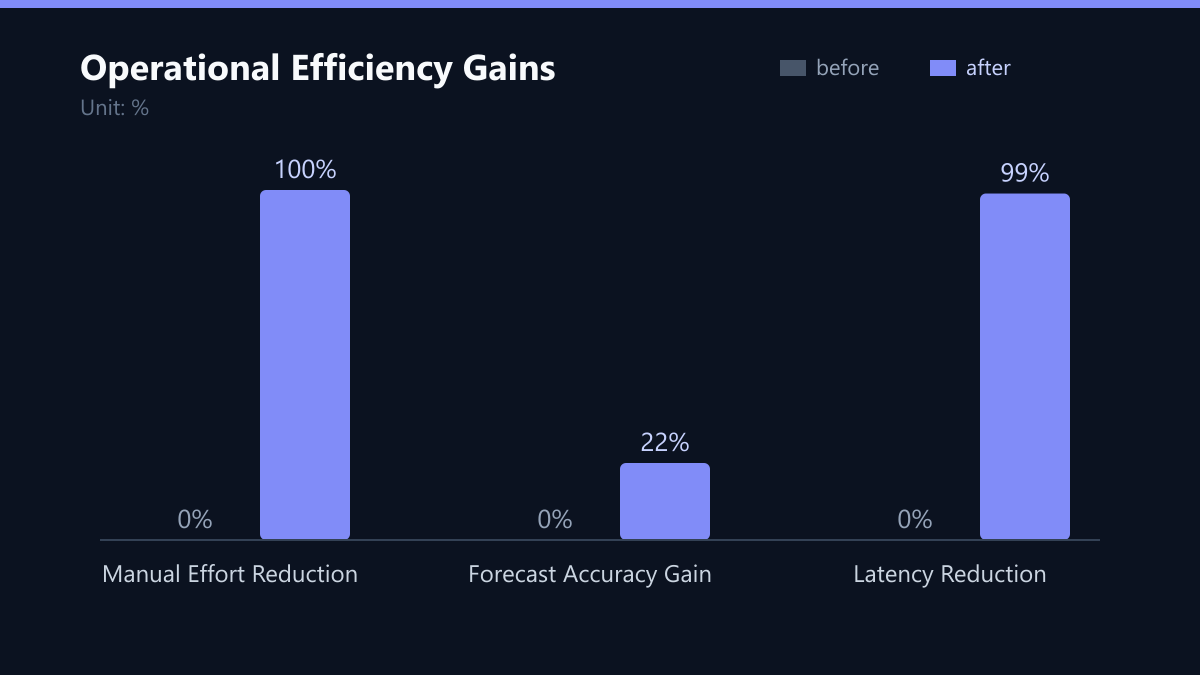 Operational Efficiency Gains: Vorher-Nachher-Vergleich der Kennzahlen in %