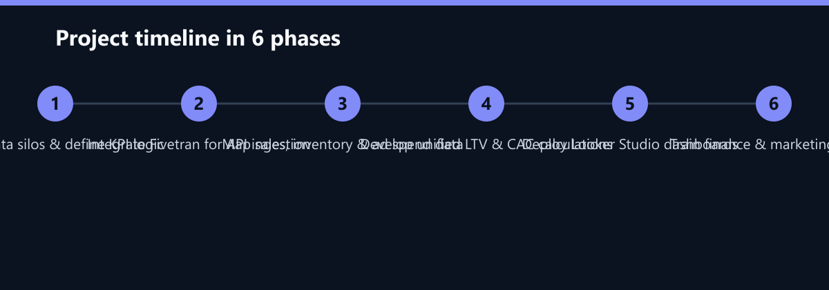Projektverlauf in 6 Phasen: Audit data silos & define KPI logic, Integrate Fivetran for API ingestion, Map sales, inventory & ad spend data …