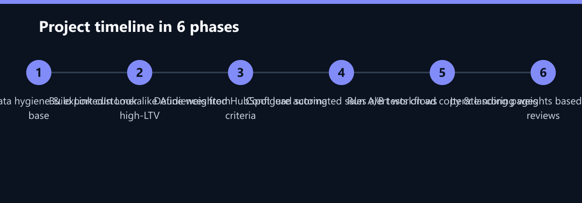 Projektverlauf in 6 Phasen: Audit CRM data hygiene & export customer base, Build LinkedIn Lookalike Audiences from high-LTV, Define weighted HubSpot lead scoring criteria …