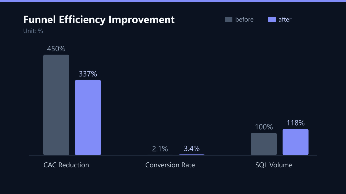 Funnel Efficiency Improvement: Vorher-Nachher-Vergleich der Kennzahlen in %