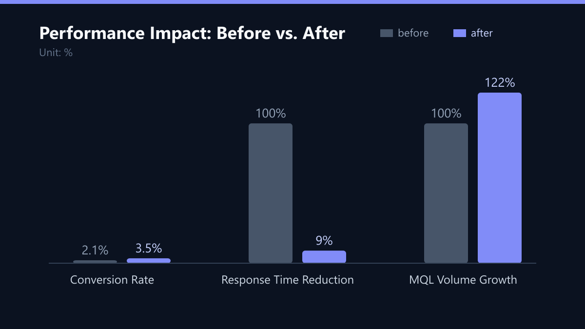 Performance Impact: Before vs. After: Vorher-Nachher-Vergleich der Kennzahlen in %