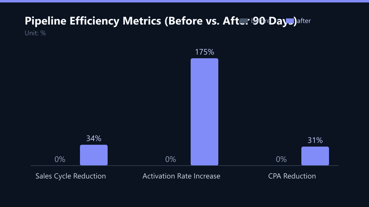 Pipeline Efficiency Metrics (Before vs. After 90 Days): Vorher-Nachher-Vergleich der Kennzahlen in %