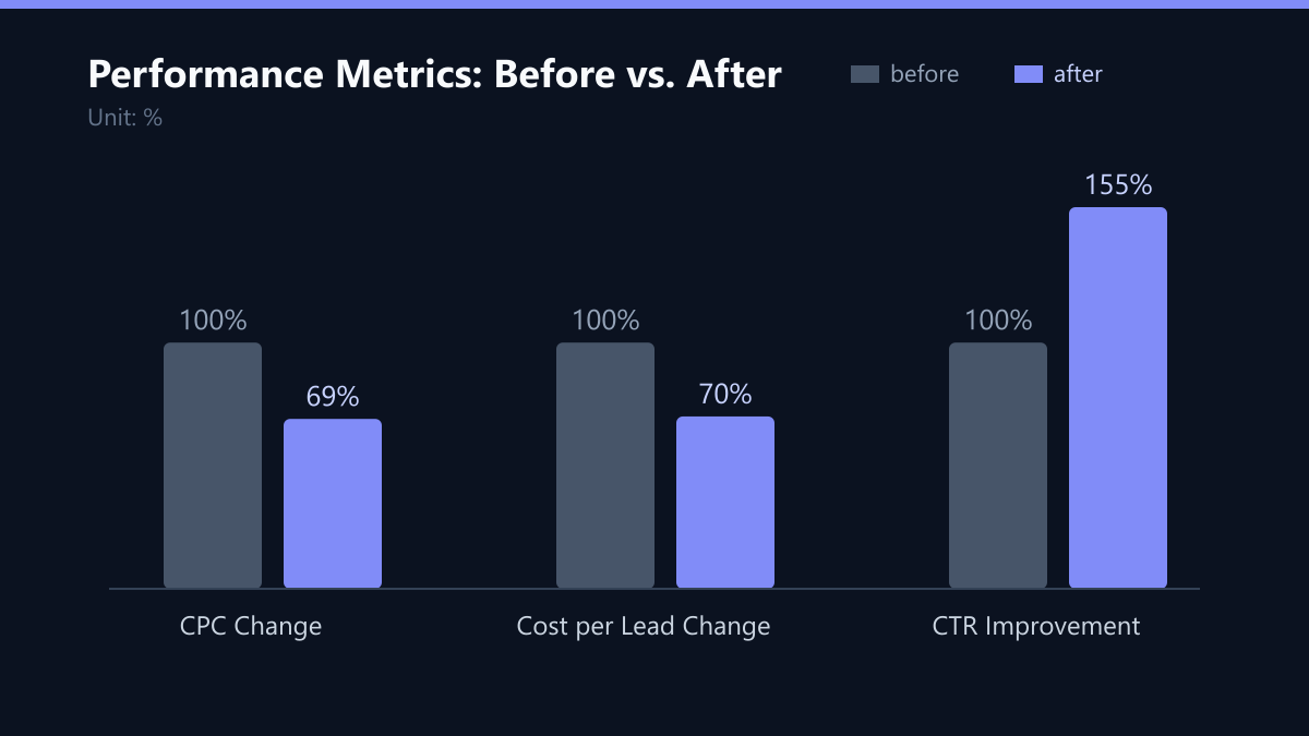 Performance Metrics: Before vs. After: Vorher-Nachher-Vergleich der Kennzahlen in %