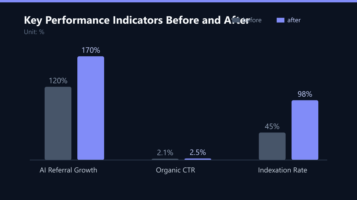 Key Performance Indicators Before and After: Vorher-Nachher-Vergleich der Kennzahlen in %