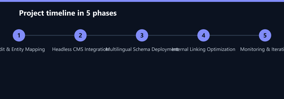 Projektverlauf in 5 Phasen: Audit & Entity Mapping, Headless CMS Integration, Multilingual Schema Deployment …