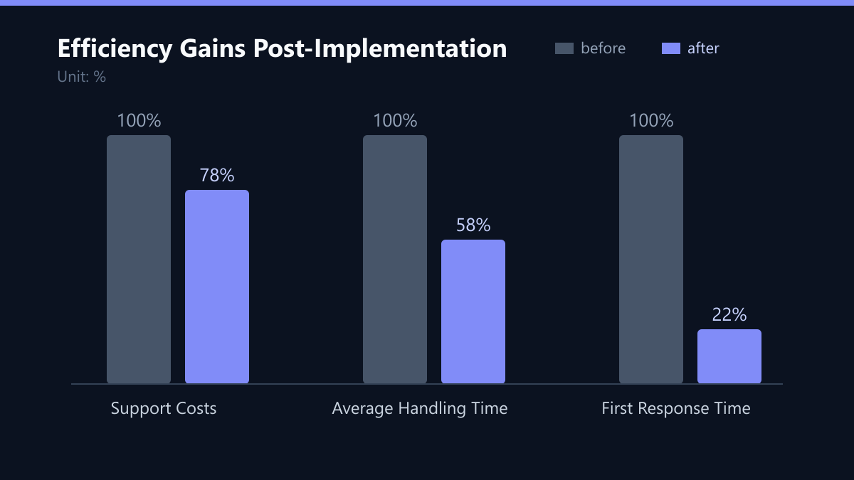 Efficiency Gains Post-Implementation: Vorher-Nachher-Vergleich der Kennzahlen in %