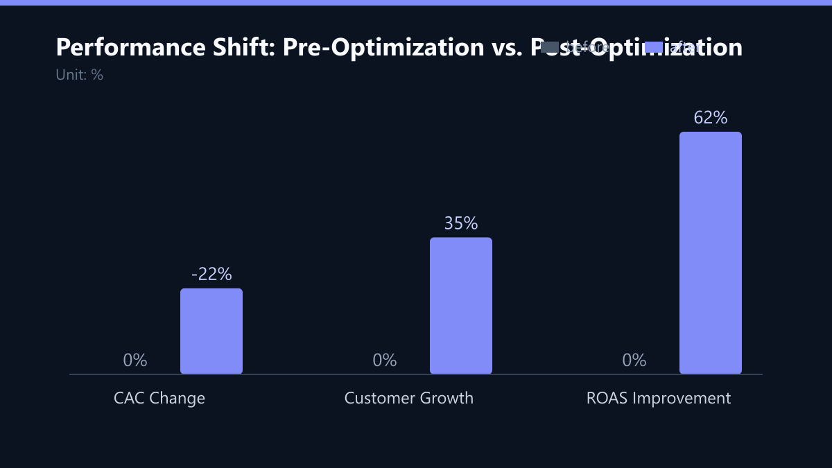 Performance Shift: Pre-Optimization vs. Post-Optimization: Vorher-Nachher-Vergleich der Kennzahlen in %