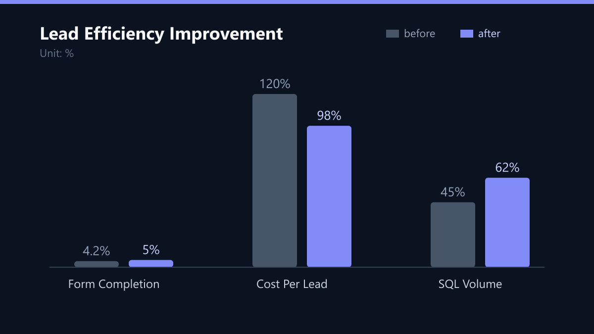 Lead Efficiency Improvement: Vorher-Nachher-Vergleich der Kennzahlen in %